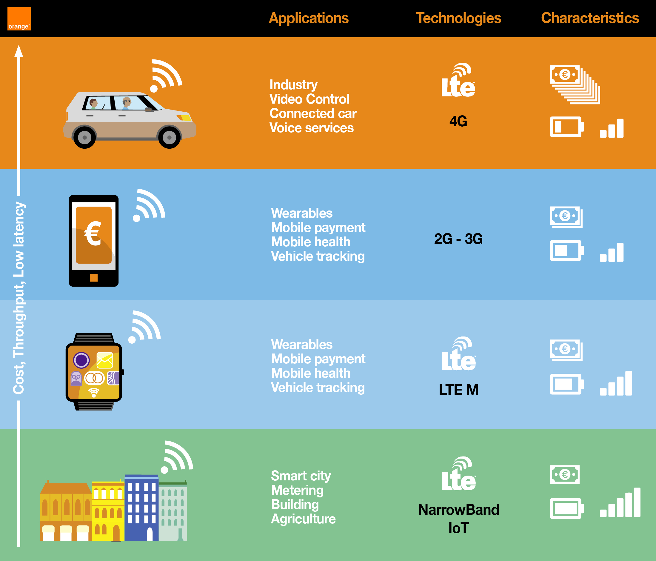 comment configurer internet orange sur mobile